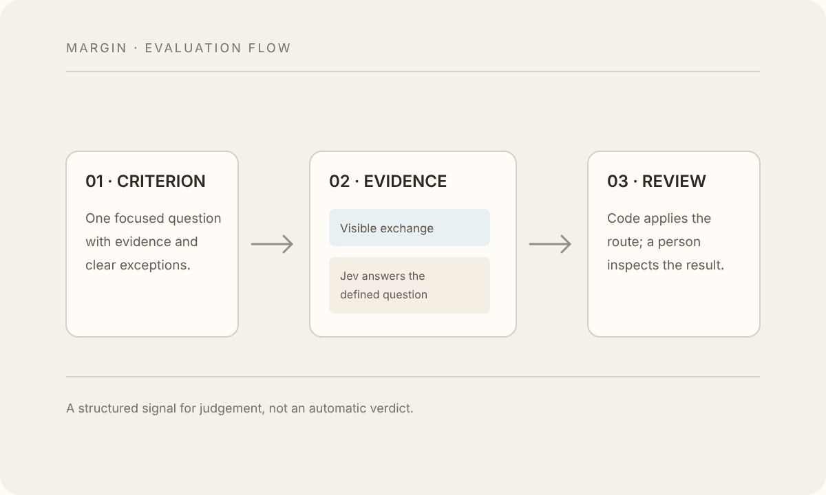 A bounded conversation evaluation flow showing measures, criteria and review