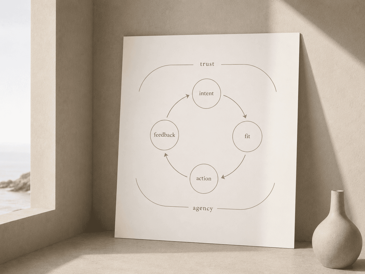 Active matching loop: intent, fit, action, feedback — with trust and agency as guardrails